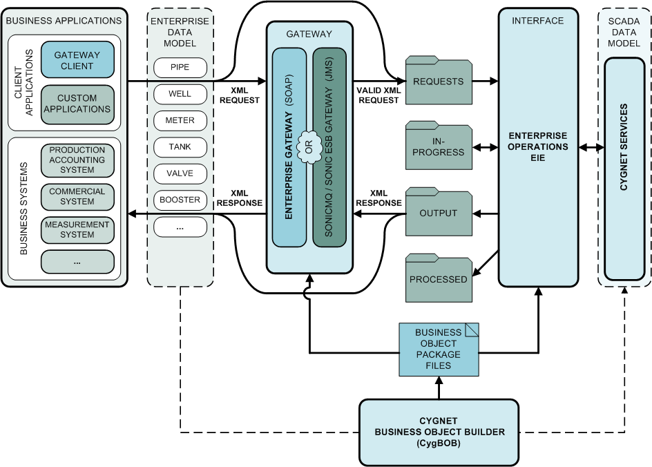 CygNet Business Object Concepts elements and path